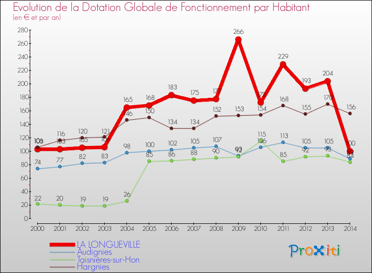Evolution et montant de la dotation globale de fonctionnement par Habitant pour LA LONGUEVILLE et les communes proches de 2000 à 2014. Comparaison des dotations globales de fonctionnement par habitant pour LA LONGUEVILLE et les communes voisines de 2000 à 2014.