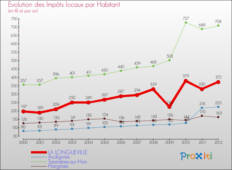 Evolution et montant des impôts locaux par Habitant pour LA LONGUEVILLE et les communes proches Comparaison des impôts locaux par habitant pour LA LONGUEVILLE et les communes voisines