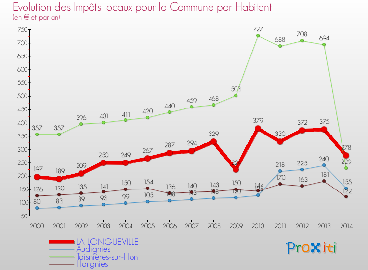 Evolution et montant des impôts locaux par Habitant pour LA LONGUEVILLE et les communes proches de 2000 à 2014 Comparaison des impôts locaux par habitant pour LA LONGUEVILLE et les communes voisines de 2000 à 2014