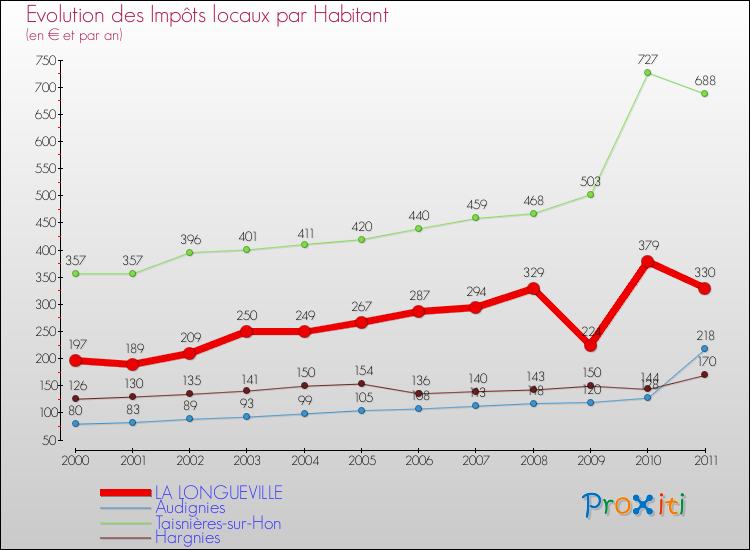 Evolution et montant des impôts locaux par Habitant pour LA LONGUEVILLE et les communes proches Comparaison des impôts locaux par habitant pour LA LONGUEVILLE et les communes voisines