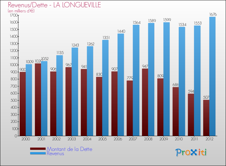 Evolution comparée de la dette et des revenus pour la commune de LA LONGUEVILLE de 2000 à 2012 Comparaison de la dette et des revenus pour LA LONGUEVILLE de 2000 à 2012