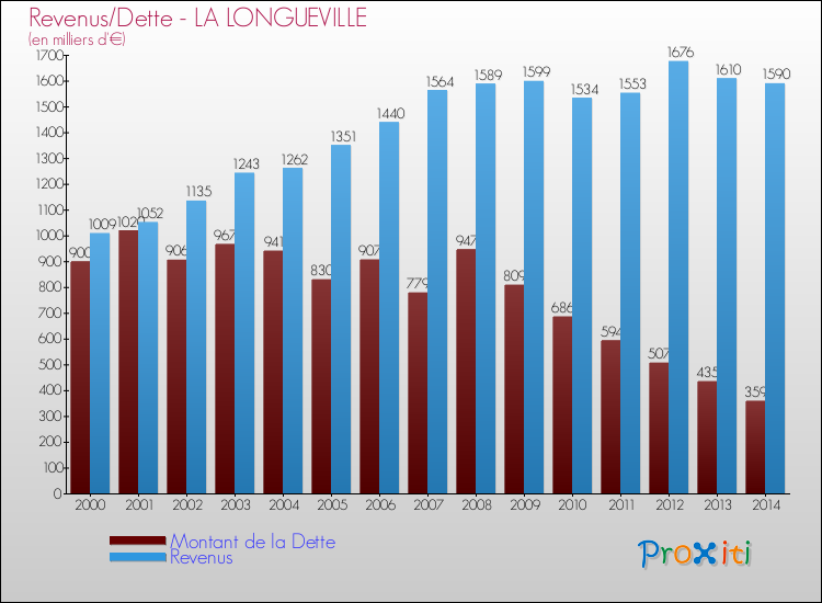 Evolution comparée de la dette et des revenus pour la commune de LA LONGUEVILLE de 2000 à 2014 Comparaison de la dette et des revenus pour LA LONGUEVILLE de 2000 à 2014