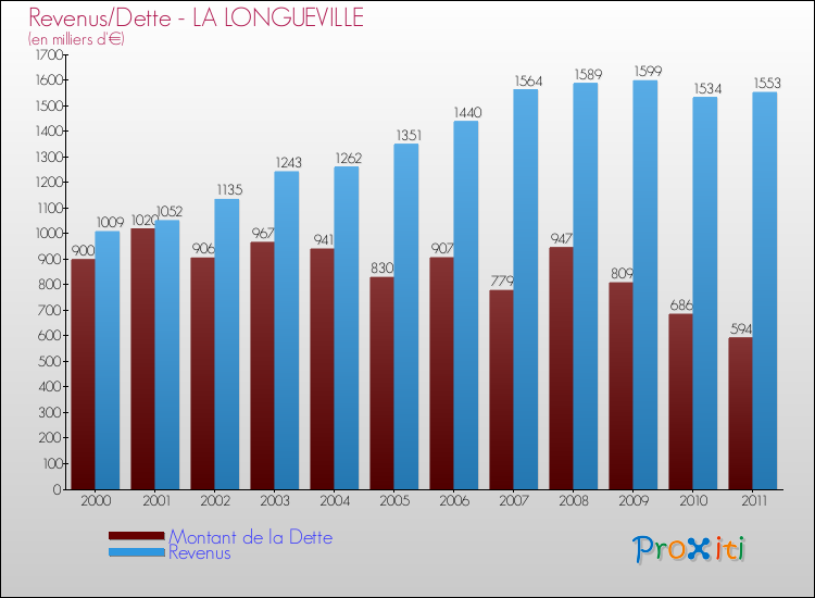 Evolution comparée de la dette et des revenus pour la commune de LA LONGUEVILLE de 2000 à 2011 Comparaison de la dette et des revenus pour LA LONGUEVILLE de 2000 à 2011