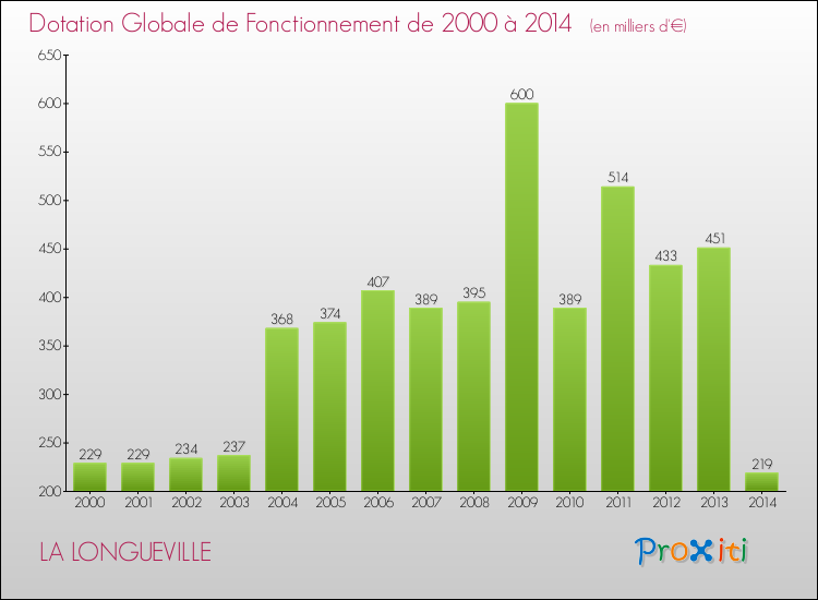 Evolution du montant de la Dotation Globale de Fonctionnement pour la commune de LA LONGUEVILLE de 2000 à 2014 Evolution du montant de la Dotation Globale de Fonctionnement pour LA LONGUEVILLE de 2000 à 2014