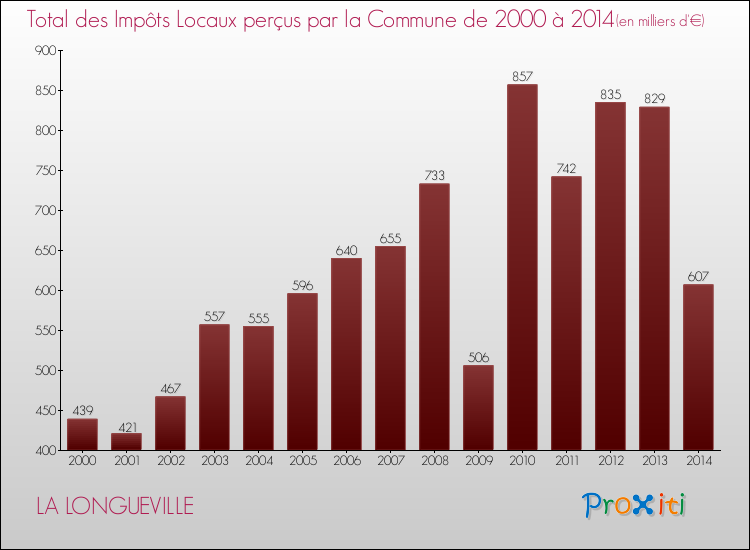 Evolution des Impôts Locaux pour la commune de LA LONGUEVILLE de 2000 à 2014 Evolution des Impôts Locaux pour LA LONGUEVILLE de 2000 à 2014