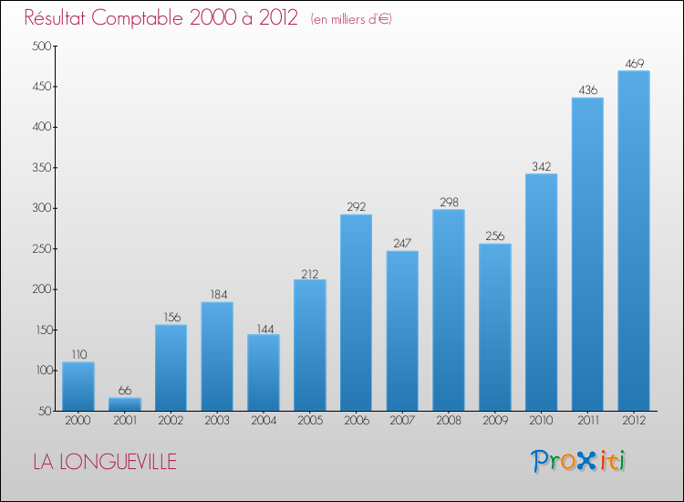 Evolution du résultat comptable pour la commune de LA LONGUEVILLE de 2000 à 2012 Evolution du résultat comptable pour LA LONGUEVILLE de 2000 à 2012