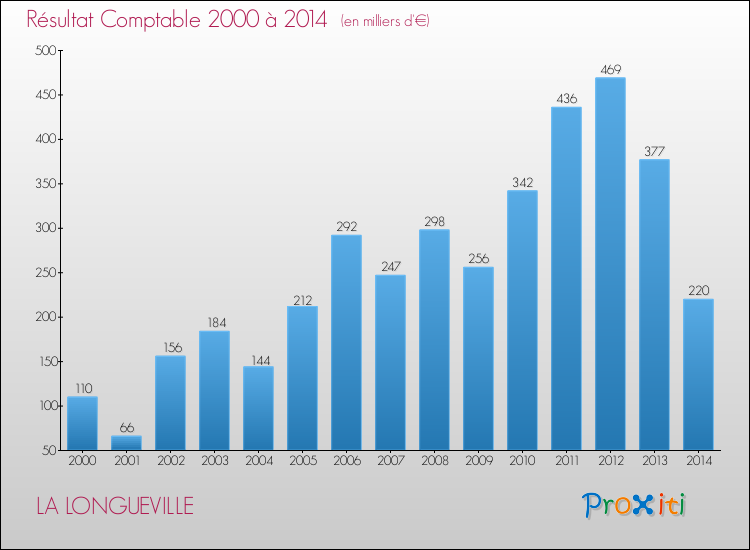 Evolution du résultat comptable pour la commune de LA LONGUEVILLE de 2000 à 2014 Evolution du résultat comptable pour LA LONGUEVILLE de 2000 à 2014