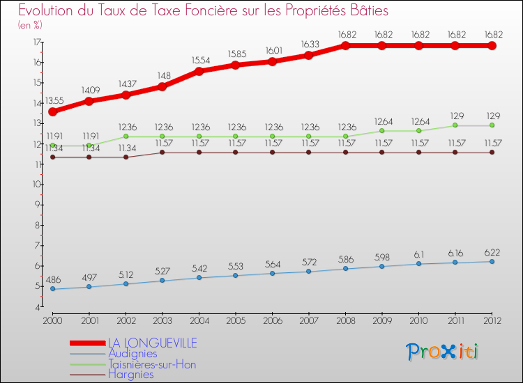 Evolution du taux de la taxe foncière sur le bati pour LA LONGUEVILLE et les communes proches de 2000 à 2012 Comparaison des taux de taxe foncière sur le bati pour LA LONGUEVILLE et les communes voisines de 2000 à 2012