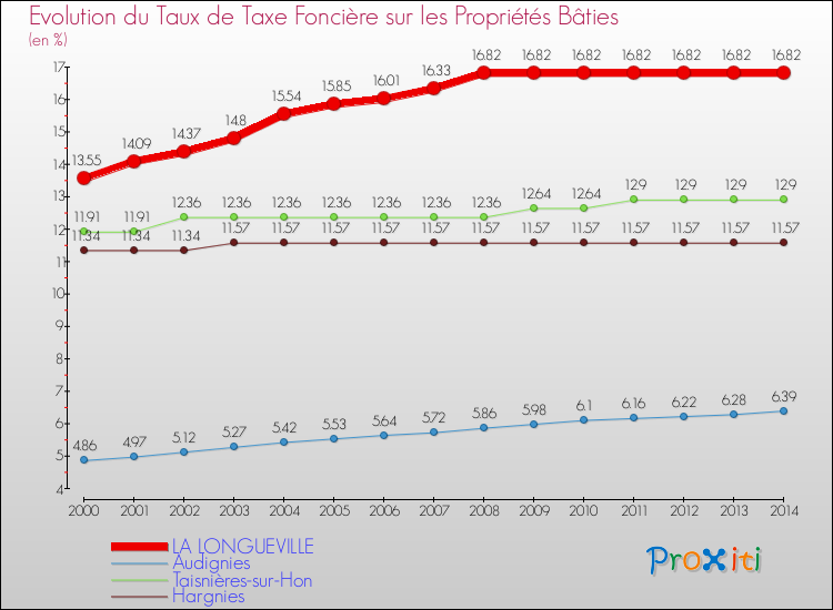 Evolution du taux de la taxe foncière sur le bati pour LA LONGUEVILLE et les communes proches de 2000 à 2014 Comparaison des taux de taxe foncière sur le bati pour LA LONGUEVILLE et les communes voisines de 2000 à 2014