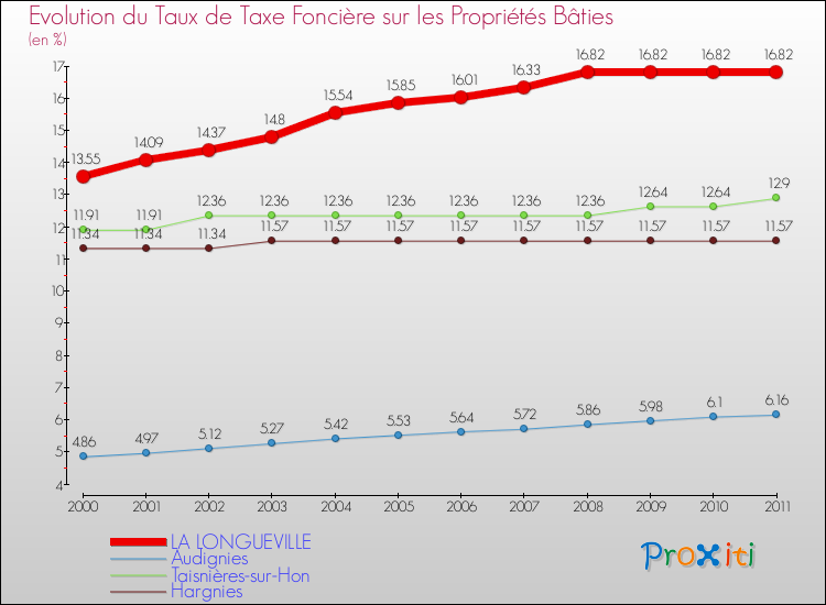 Evolution du taux de la taxe foncière sur le bati pour LA LONGUEVILLE et les communes proches Comparaison des taux de taxe foncière sur le bati pour LA LONGUEVILLE et les communes voisines