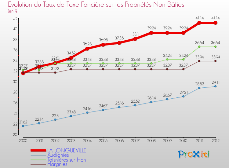 Evolution du taux de la taxe foncière sur les immeubles et terrains non batis pour LA LONGUEVILLE et les communes proches de 2000 à 2012 Comparaison des taux de la taxe foncière sur les immeubles et terrains non batis pour LA LONGUEVILLE et les communes voisines de 2000 à 2012