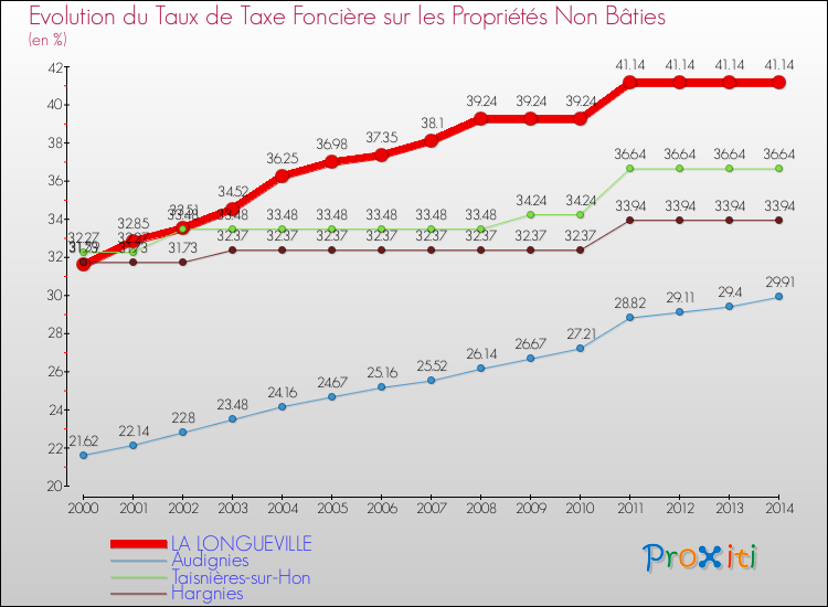 Evolution du taux de la taxe foncière sur les immeubles et terrains non batis pour LA LONGUEVILLE et les communes proches de 2000 à 2014 Comparaison des taux de la taxe foncière sur les immeubles et terrains non batis pour LA LONGUEVILLE et les communes voisines de 2000 à 2014
