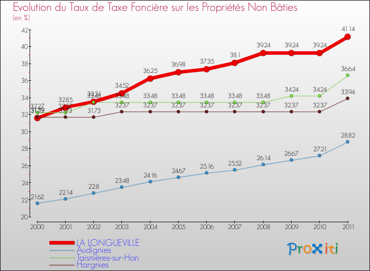 Evolution du taux de la taxe foncière sur les immeubles et terrains non batis pour LA LONGUEVILLE et les communes proches Comparaison des taux de la taxe foncière sur les immeubles et terrains non batis pour LA LONGUEVILLE et les communes voisines