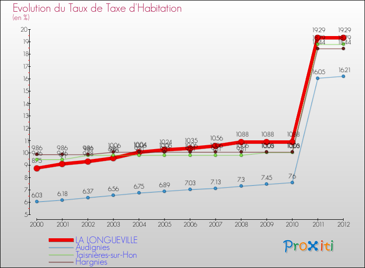 Evolution du taux de la taxe d'habitation pour LA LONGUEVILLE et les communes proches Comparaison des taux de la taxe d'habitation pour LA LONGUEVILLE et les communes voisines