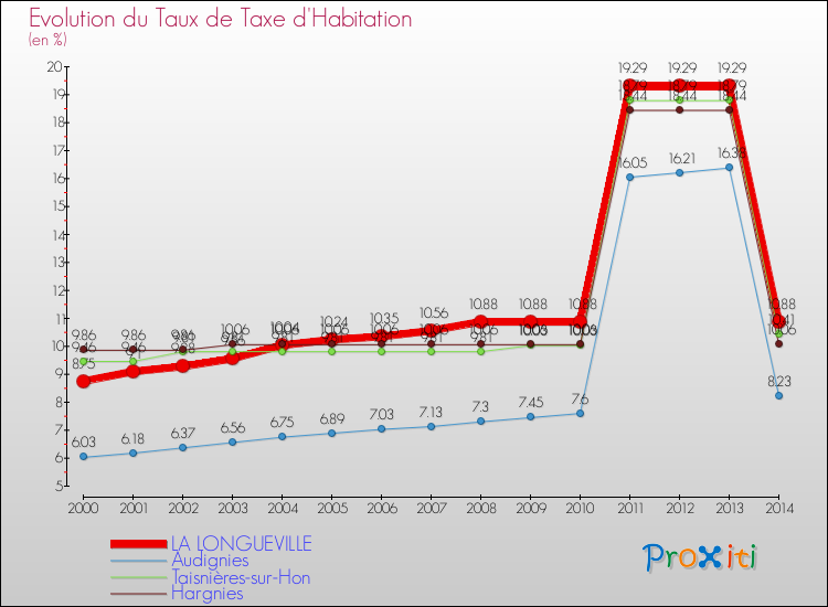 Evolution du taux de la taxe d'habitation pour LA LONGUEVILLE et les communes proches de 2000 à 2014 Comparaison des taux de la taxe d'habitation pour LA LONGUEVILLE et les communes voisines de 2000 à 2014