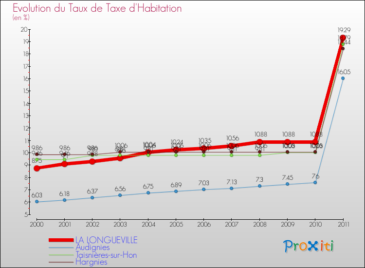 Evolution du taux de la taxe d'habitation pour LA LONGUEVILLE et les communes proches Comparaison des taux de la taxe d'habitation pour LA LONGUEVILLE et les communes voisines