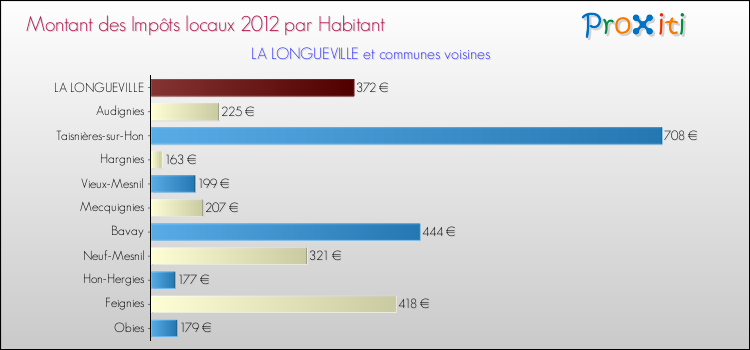 Montant des impôts locaux par Habitant pour LA LONGUEVILLE et les communes proches Comparaison des impôts locaux par habitant pour LA LONGUEVILLE et les communes voisines