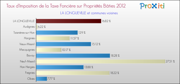 Taux d'imposition de la taxe foncière sur le bati 2012 pour LA LONGUEVILLE et les communes proches Comparaison des taux d'imposition de la taxe foncière sur le bati 2012 pour LA LONGUEVILLE et les communes voisines
