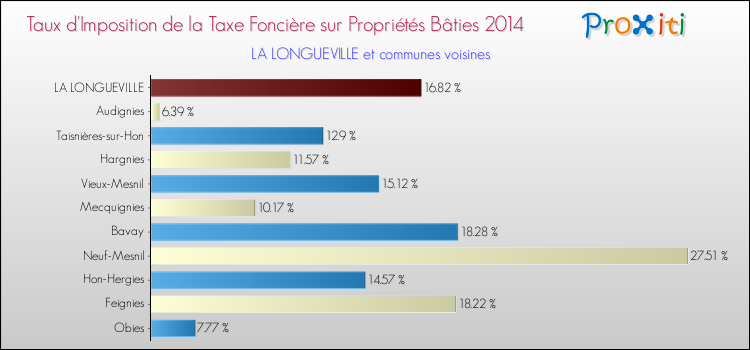 Taux d'imposition de la taxe foncière sur le bati 2014 pour LA LONGUEVILLE et les communes proches Comparaison des taux d'imposition de la taxe foncière sur le bati 2014 pour LA LONGUEVILLE et les communes voisines