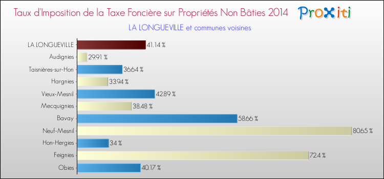 Taux d'imposition de la taxe foncière sur les immeubles et terrains non batis 2014 pour LA LONGUEVILLE et les communes proches Comparaison des taux d'imposition de la taxe foncière sur les immeubles et terrains non batis 2014 pour LA LONGUEVILLE et les communes voisines