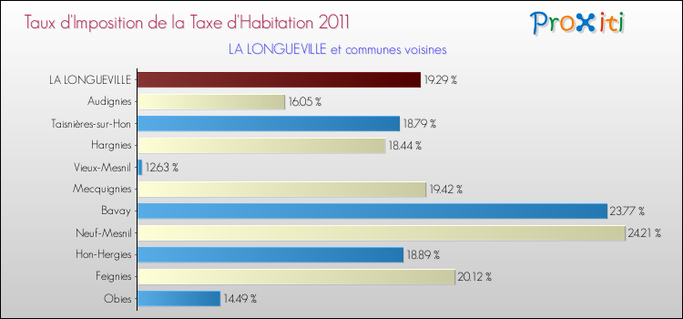Taux d'imposition de la taxe d'habitation 2011 pour LA LONGUEVILLE et les communes proches Comparaison des taux d'imposition de la taxe d'habitation 2011 pour LA LONGUEVILLE et les communes voisines