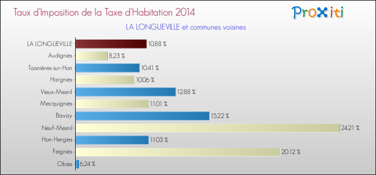 Taux d'imposition de la taxe d'habitation 2014 pour LA LONGUEVILLE et les communes proches Comparaison des taux d'imposition de la taxe d'habitation 2014 pour LA LONGUEVILLE et les communes voisines