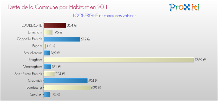 Dette par habitant de la commune en 2011 pour LOOBERGHE et les communes proches Comparaison de la dette par habitant de la commune en 2011 pour LOOBERGHE et les communes voisines