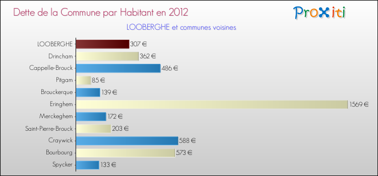 Dette par habitant de la commune en 2012 pour LOOBERGHE et les communes proches Comparaison de la dette par habitant de la commune en 2012 pour LOOBERGHE et les communes voisines