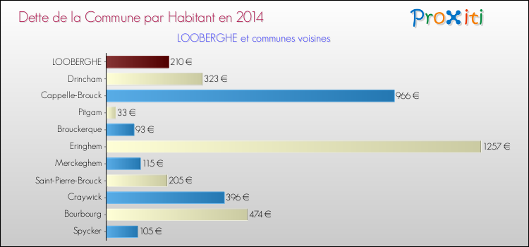 Dette par habitant de la commune en 2014 pour LOOBERGHE et les communes proches Comparaison de la dette par habitant de la commune en 2014 pour LOOBERGHE et les communes voisines