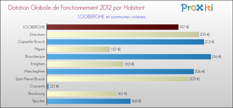 Montant des dotations globales de fonctionnement DGF par Habitant pour LOOBERGHE et les communes proches Comparaison des des dotations globales de fonctionnement DGF par habitant pour LOOBERGHE et les communes voisines