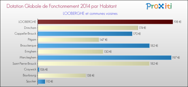 Montant des dotations globales de fonctionnement DGF par Habitant pour LOOBERGHE et les communes proches en 2014. Comparaison des des dotations globales de fonctionnement DGF par habitant pour LOOBERGHE et les communes voisines en 2014.