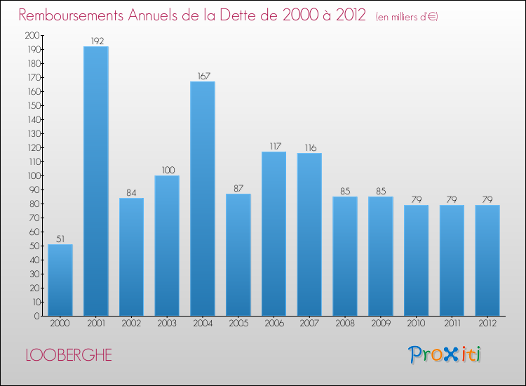 Evolution de l'annuité de la dette pour la commune de LOOBERGHE de 2000 à 2012 Annuités de la dette pour LOOBERGHE de 2000 à 2012