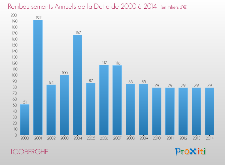 Evolution de l'annuité de la dette pour la commune de LOOBERGHE de 2000 à 2014 Annuités de la dette pour LOOBERGHE de 2000 à 2014