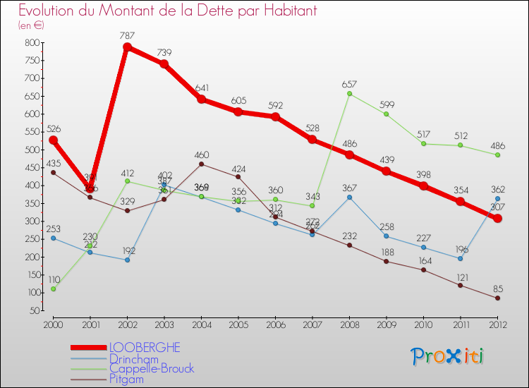 Evolution de la dette par habitant pour la commune de LOOBERGHE et les communes proches de 2000 à 2012 Comparaison de la dette par habitant pour LOOBERGHE et les communes voisines de 2000 à 2012