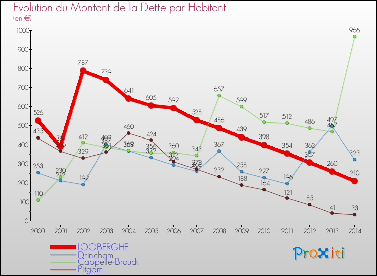 Evolution de la dette par habitant pour la commune de LOOBERGHE et les communes proches de 2000 à 2014 Comparaison de la dette par habitant pour LOOBERGHE et les communes voisines de 2000 à 2014