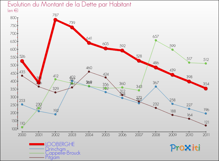 Evolution de la dette par habitant pour la commune de LOOBERGHE et les communes proches Comparaison de la dette par habitant pour LOOBERGHE et les communes voisines