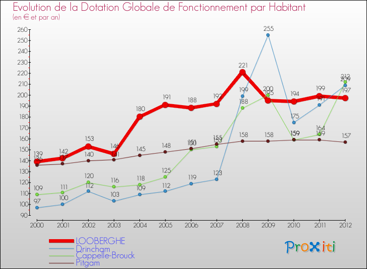Evolution et montant de la dotation globale de fonctionnement par Habitant pour LOOBERGHE et les communes proches Comparaison des dotations globales de fonctionnement par habitant pour LOOBERGHE et les communes voisines