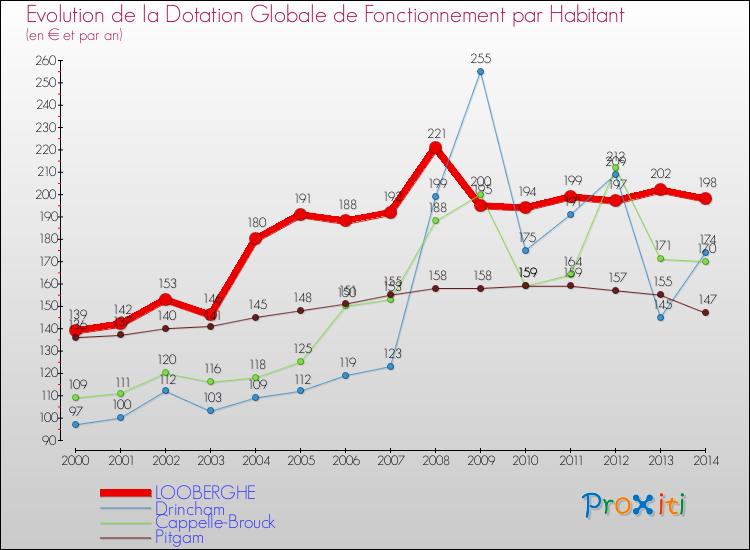 Evolution et montant de la dotation globale de fonctionnement par Habitant pour LOOBERGHE et les communes proches de 2000 à 2014. Comparaison des dotations globales de fonctionnement par habitant pour LOOBERGHE et les communes voisines de 2000 à 2014.