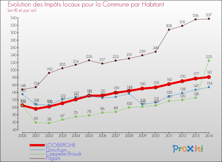 Evolution et montant des impôts locaux par Habitant pour LOOBERGHE et les communes proches de 2000 à 2014 Comparaison des impôts locaux par habitant pour LOOBERGHE et les communes voisines de 2000 à 2014