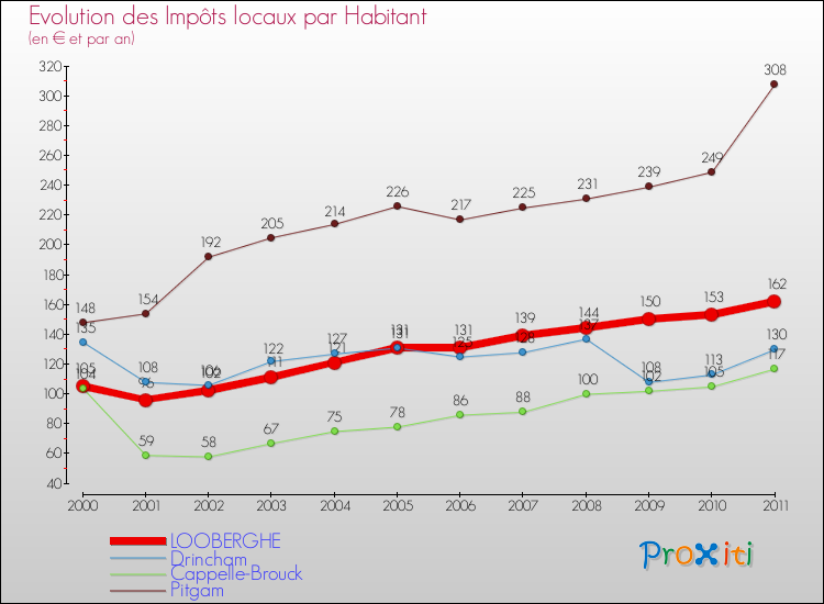 Evolution et montant des impôts locaux par Habitant pour LOOBERGHE et les communes proches Comparaison des impôts locaux par habitant pour LOOBERGHE et les communes voisines