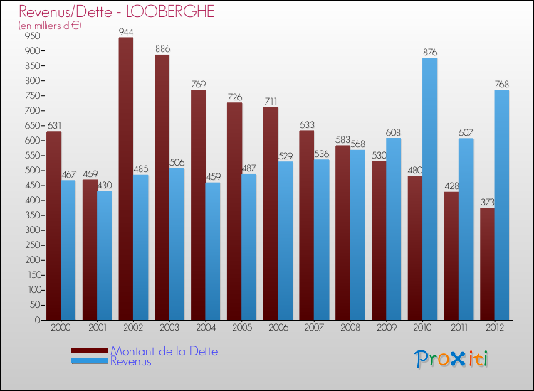 Evolution comparée de la dette et des revenus pour la commune de LOOBERGHE de 2000 à 2012 Comparaison de la dette et des revenus pour LOOBERGHE de 2000 à 2012