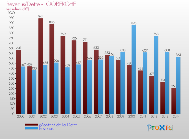 Evolution comparée de la dette et des revenus pour la commune de LOOBERGHE de 2000 à 2014 Comparaison de la dette et des revenus pour LOOBERGHE de 2000 à 2014