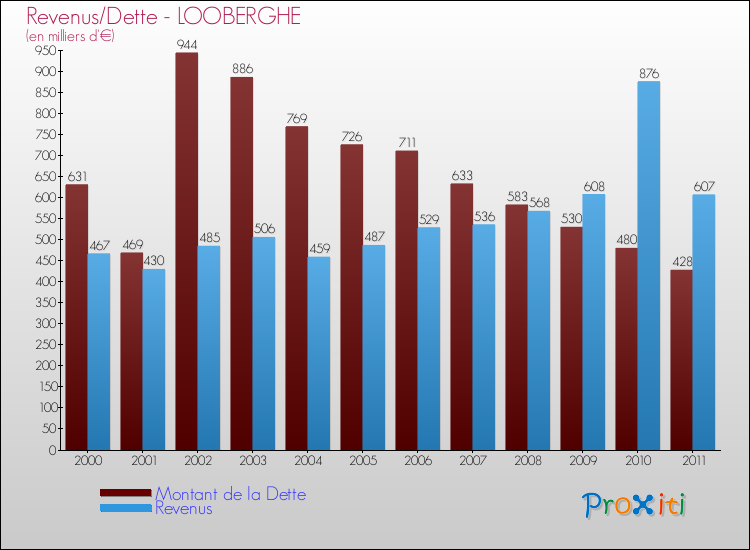 Evolution comparée de la dette et des revenus pour la commune de LOOBERGHE de 2000 à 2011 Comparaison de la dette et des revenus pour LOOBERGHE de 2000 à 2011