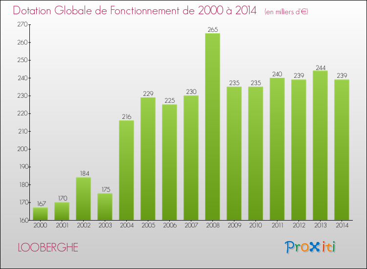 Evolution du montant de la Dotation Globale de Fonctionnement pour la commune de LOOBERGHE de 2000 à 2014 Evolution du montant de la Dotation Globale de Fonctionnement pour LOOBERGHE de 2000 à 2014