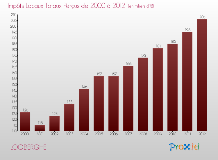 Evolution des Impôts Locaux pour la commune de LOOBERGHE de 2000 à 2012 Evolution des Impôts Locaux pour LOOBERGHE de 2000 à 2012