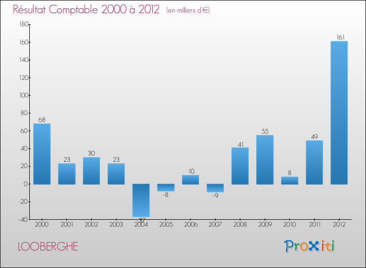 Evolution du résultat comptable pour la commune de LOOBERGHE de 2000 à 2012 Evolution du résultat comptable pour LOOBERGHE de 2000 à 2012