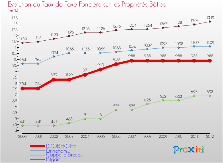 Evolution du taux de la taxe foncière sur le bati pour LOOBERGHE et les communes proches de 2000 à 2012 Comparaison des taux de taxe foncière sur le bati pour LOOBERGHE et les communes voisines de 2000 à 2012