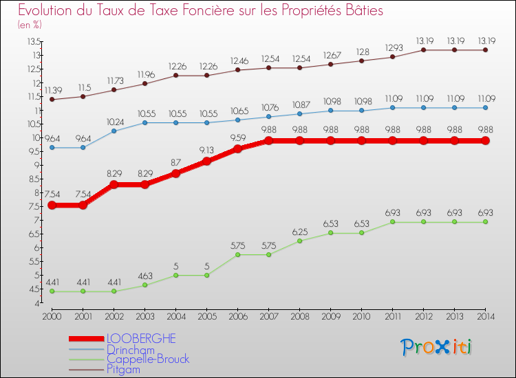 Evolution du taux de la taxe foncière sur le bati pour LOOBERGHE et les communes proches de 2000 à 2014 Comparaison des taux de taxe foncière sur le bati pour LOOBERGHE et les communes voisines de 2000 à 2014