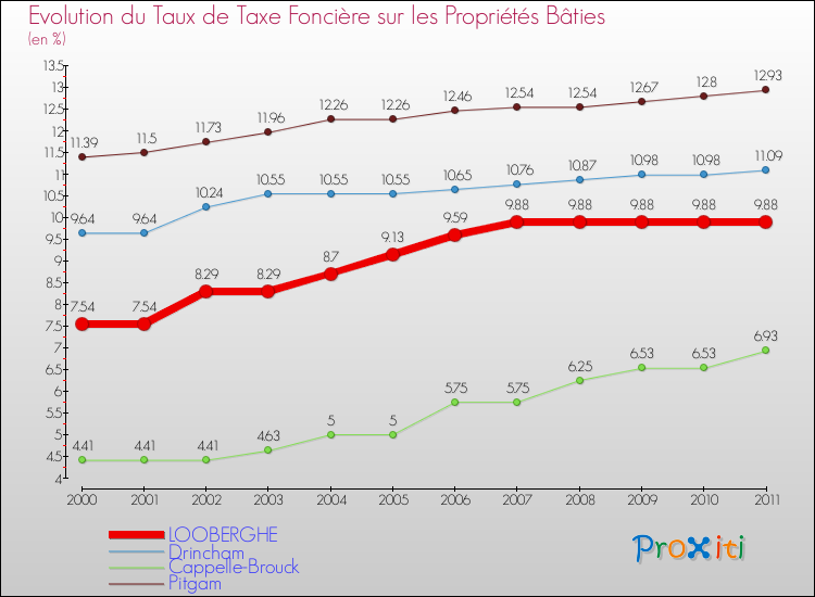 Evolution du taux de la taxe foncière sur le bati pour LOOBERGHE et les communes proches Comparaison des taux de taxe foncière sur le bati pour LOOBERGHE et les communes voisines