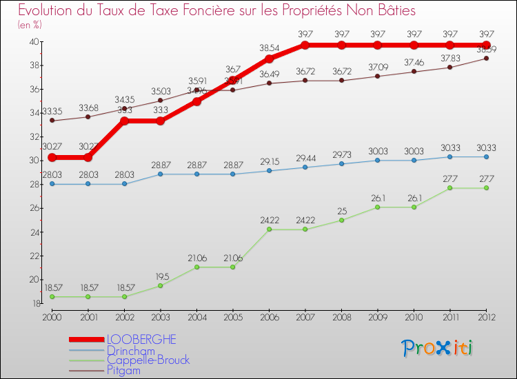 Evolution du taux de la taxe foncière sur les immeubles et terrains non batis pour LOOBERGHE et les communes proches de 2000 à 2012 Comparaison des taux de la taxe foncière sur les immeubles et terrains non batis pour LOOBERGHE et les communes voisines de 2000 à 2012